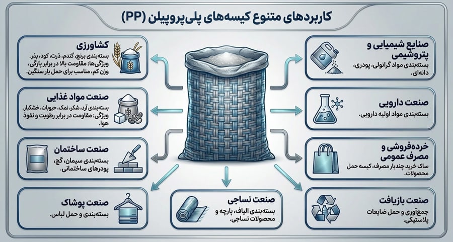 کاربردهای متنوع کیسه پلی پروپیلن